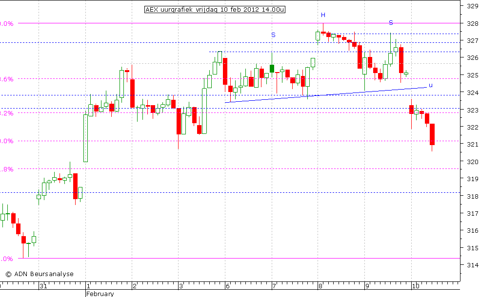 AEX uurgrafiek 100212 14.00u