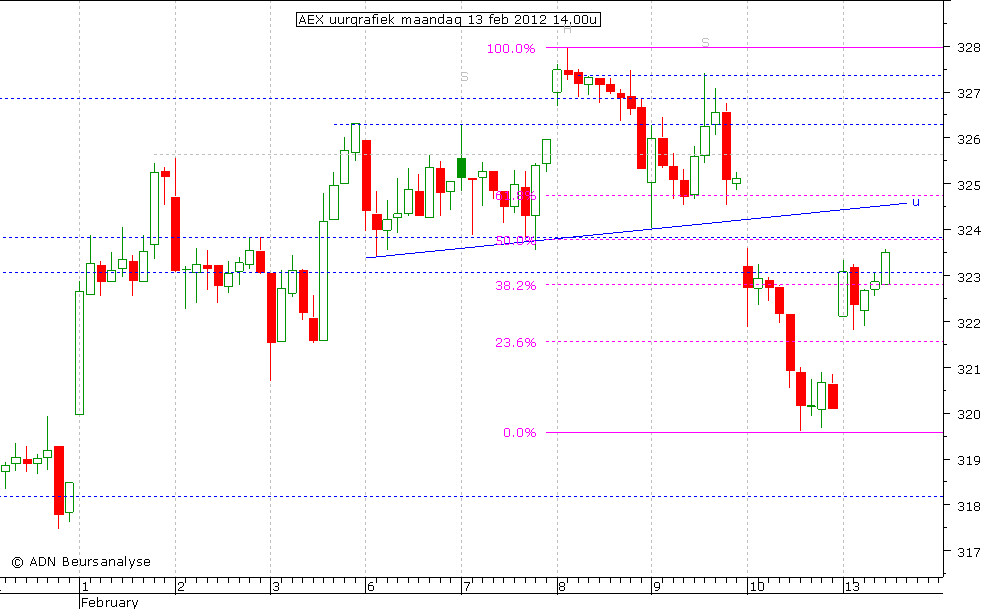 AEX uurgrafiek 130212 14.00u