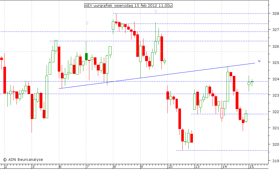 AEX uurgrafiek 150212 11.00