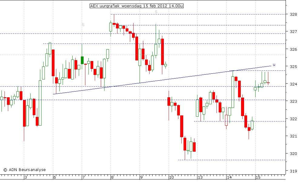 AEX uurgrafiek 150212 14.00u