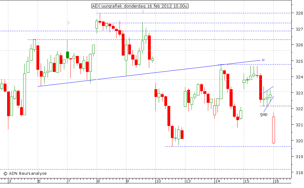 AEX uurgrafiek 160212 10.00u