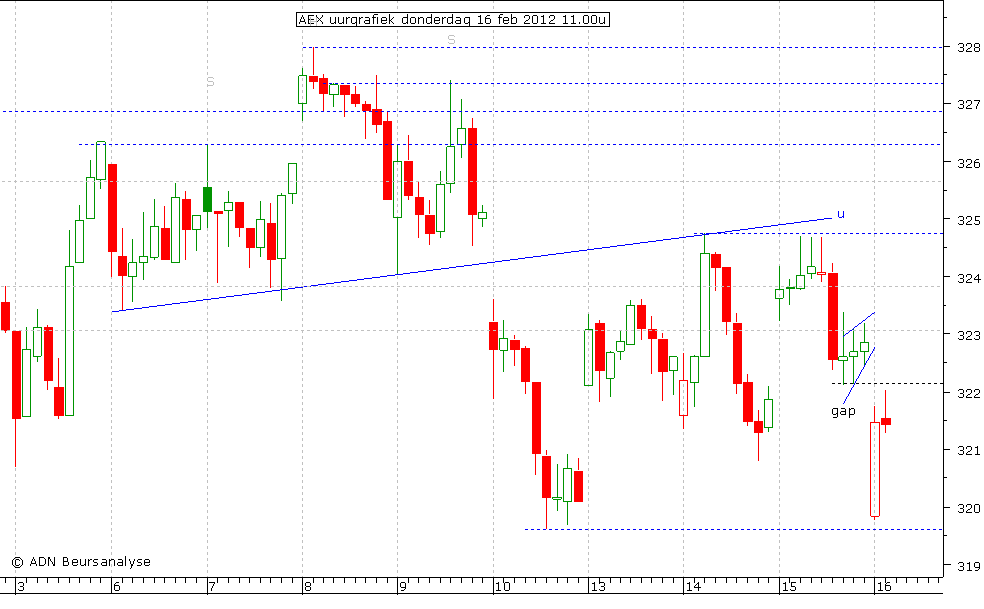 AEX uurgrafiek 160212 11.00