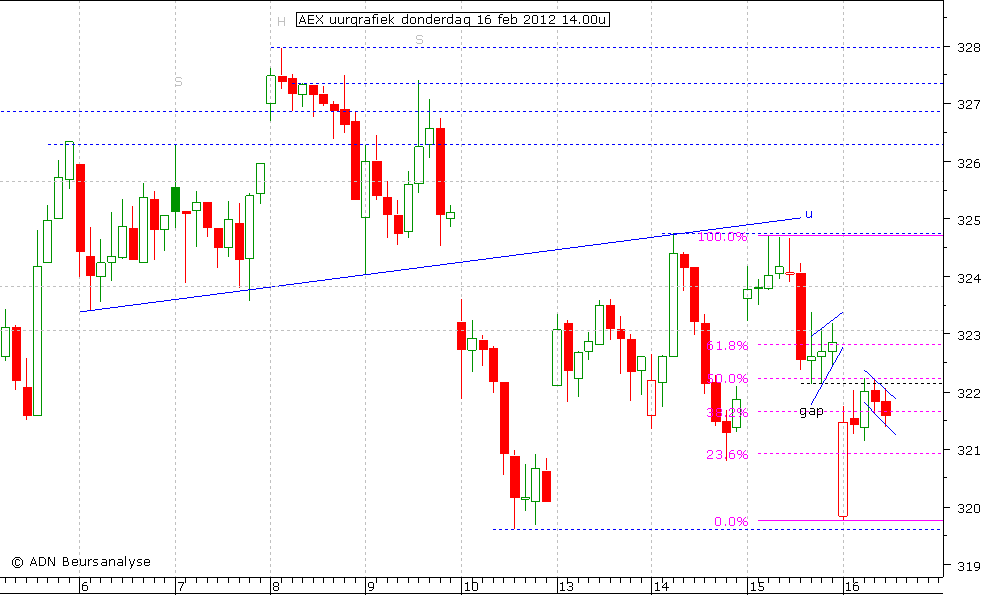 AEX uurgrafiek 160212 14.00u