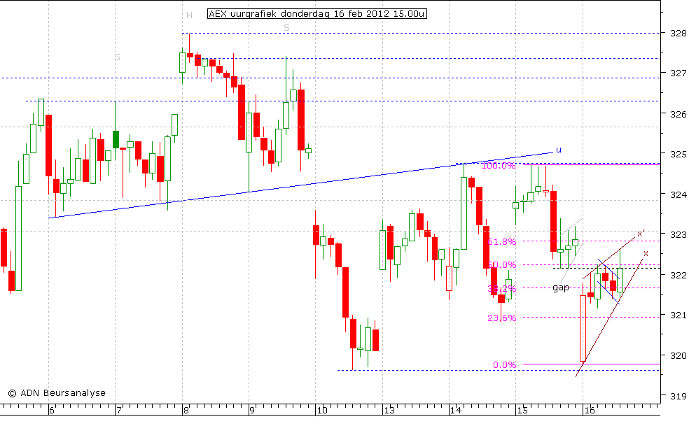 AEX uurgrafiek 160212 15.00u