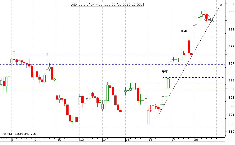 AEX uurgrafiek 200212 17.00u