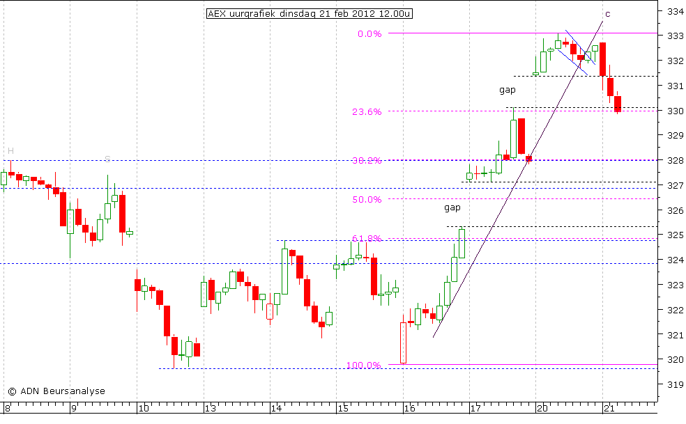 AEX uurgrafiek 210212 12.00