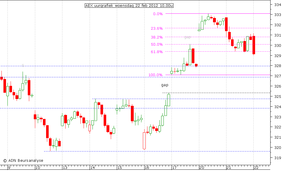 AEX uurgrafiek 220212 10.00u