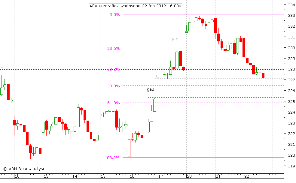 AEX uurgrafiek 220212 16.00u