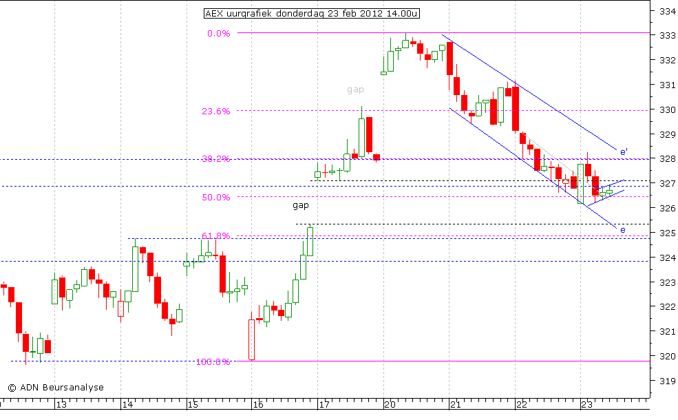 AEX uurgrafiek 230212 14.00u