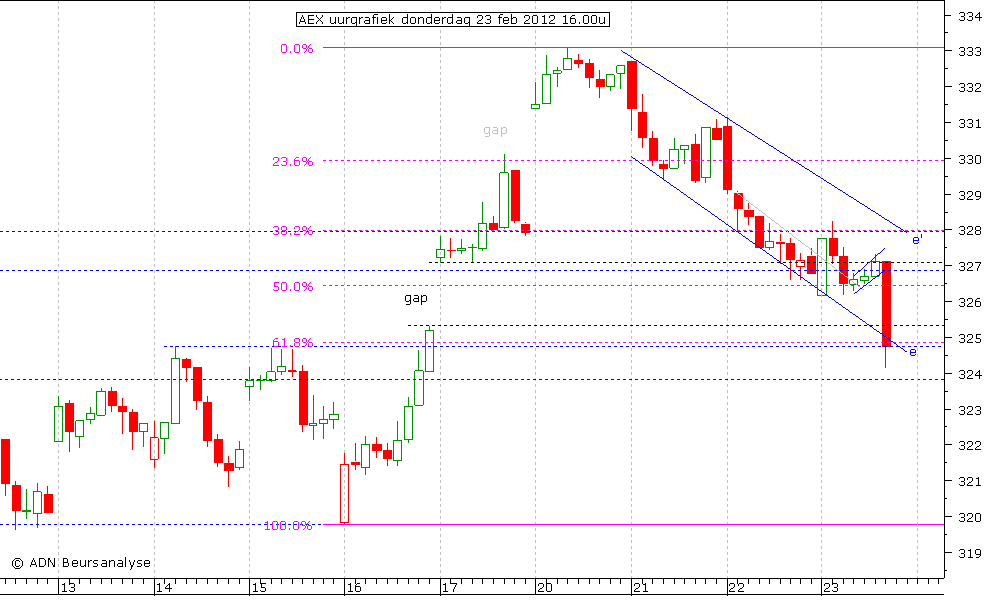 AEX uurgrafiek 230212 16.00u