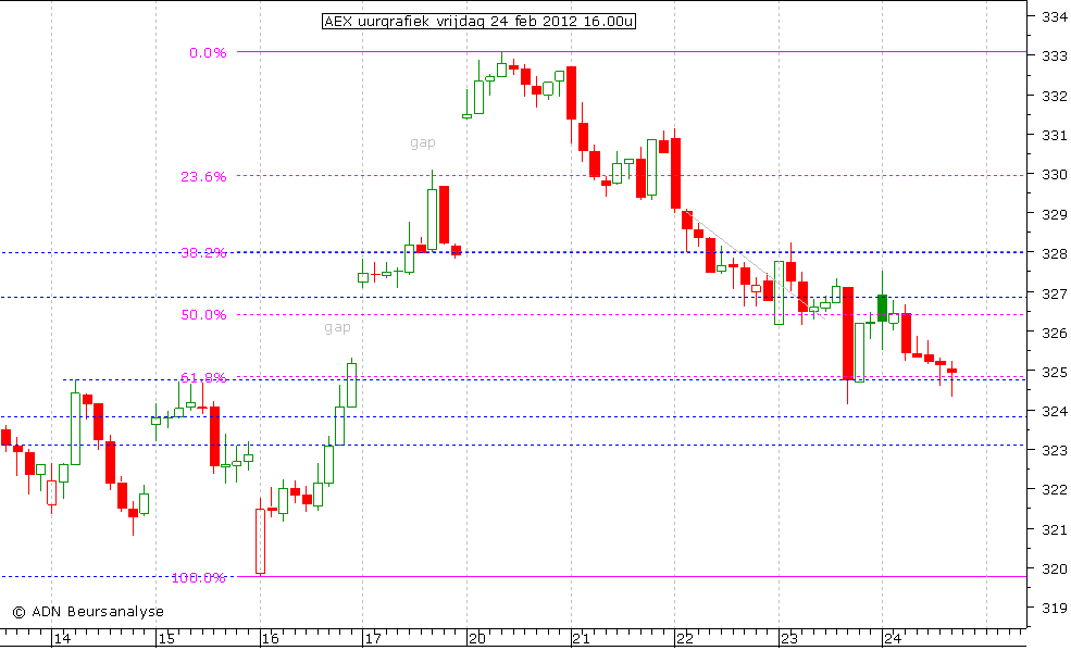 AEX uurgrafiek 240212 16.00u