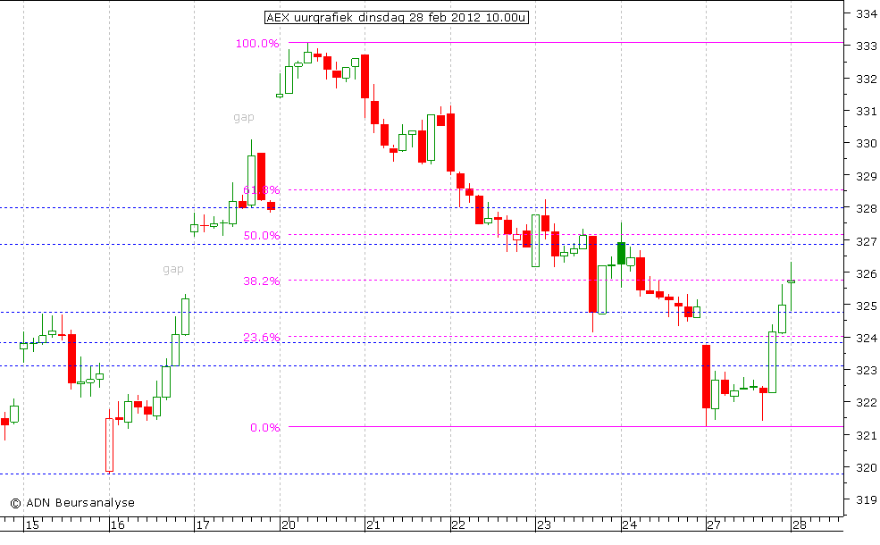 AEX uurgrafiek 280212 10.00u