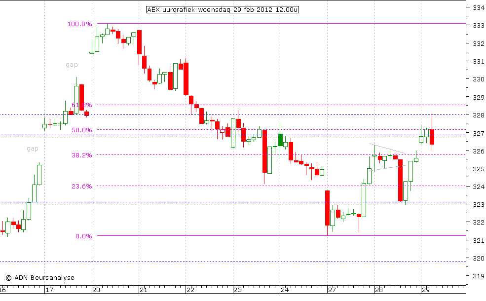 AEX uurgrafiek 290212 12.00u