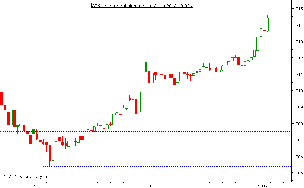 AEX kwartiergrafiek 020112 10.00u