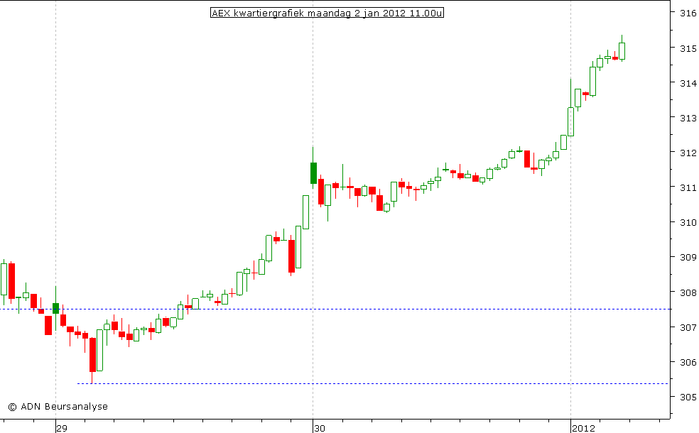 AEX kwartiergrafiek 020112 11.00