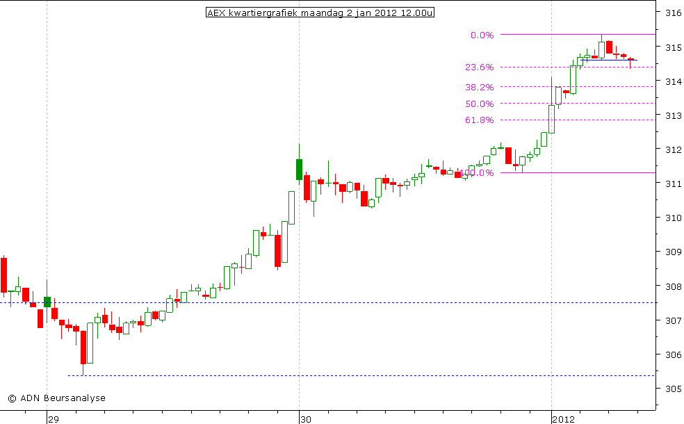 AEX kwartiergrafiek 020112 12.00