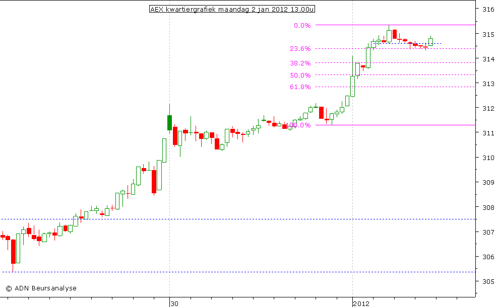 AEX kwartiergrafiek 020112 13.00u