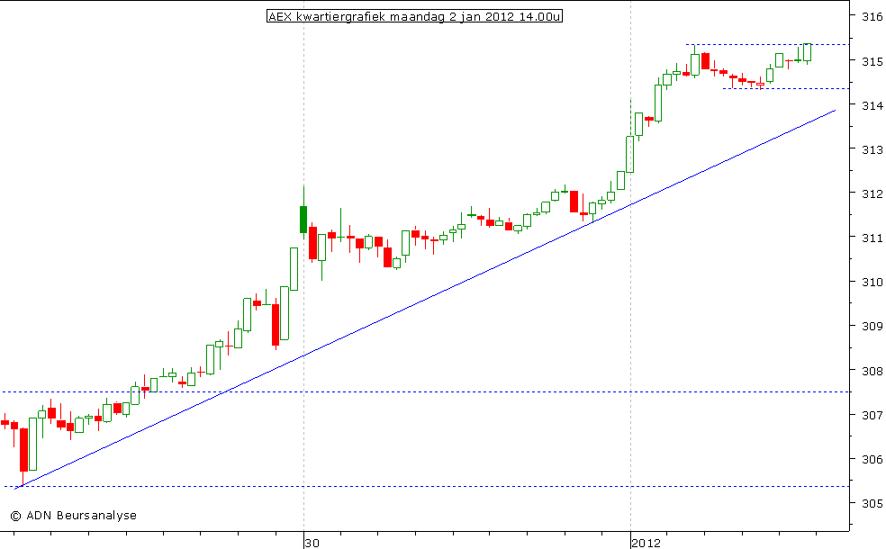 AEX kwartiergrafiek 020112 14.00u