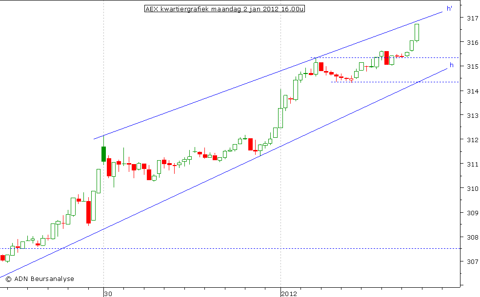 AEX kwartiergrafiek 020112 16.00u