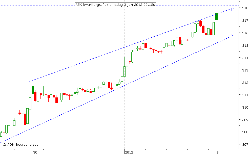 AEX kwartiergrafiek 030112 09.15u