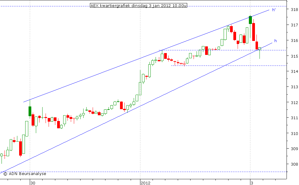 AEX kwartiergrafiek 030112 10.00u