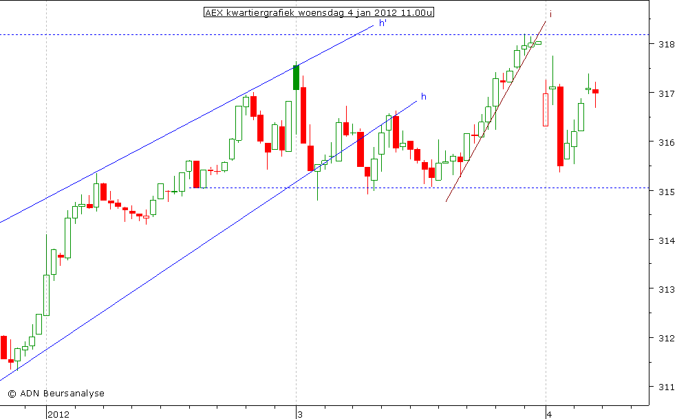 AEX kwartiergrafiek 040112 11.00