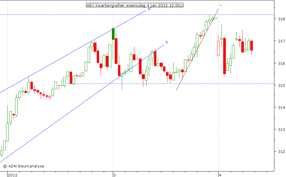 AEX kwartiergrafiek 040112 12.00