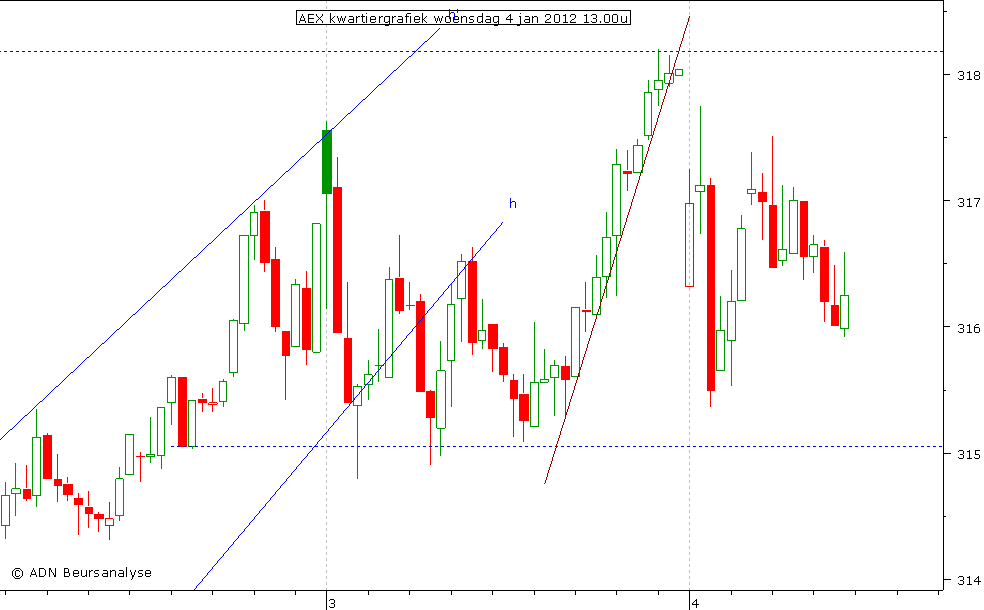 AEX kwartiergrafiek 040112 13.00u