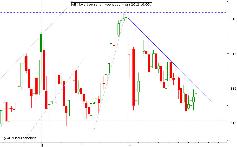 AEX kwartiergrafiek 040112 16.00u