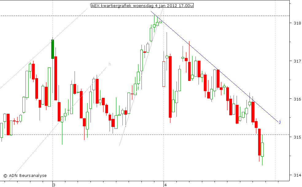 AEX kwartiergrafiek 040112 17.00u
