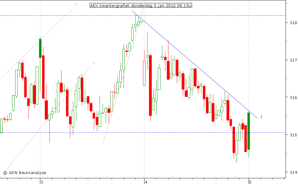 AEX kwartiergrafiek 050112 09.15u