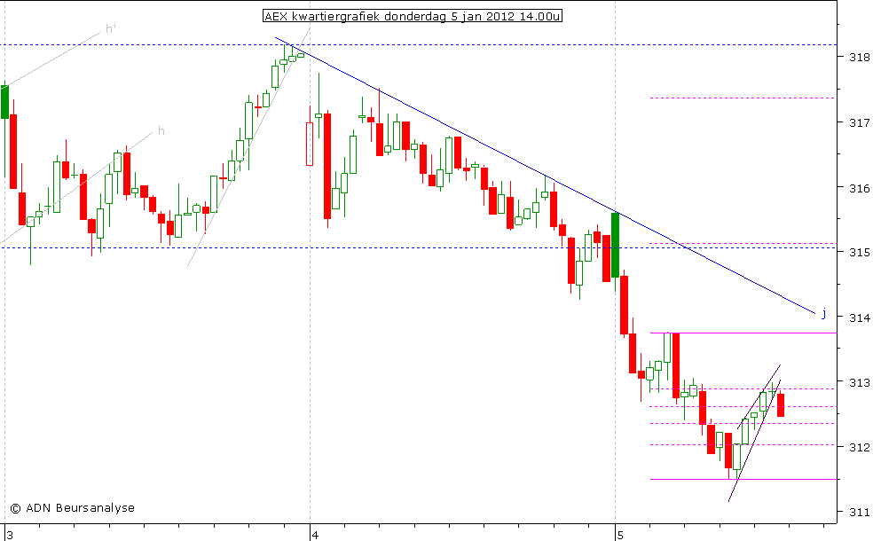 AEX kwartiergrafiek 050112 14.00u