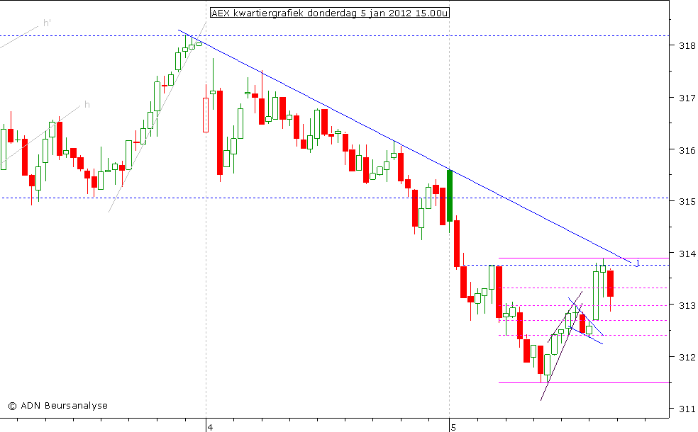 AEX kwartiergrafiek 050112 15.00u