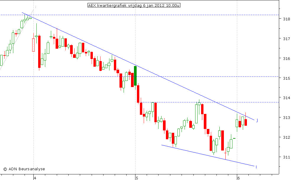 AEX kwartiergrafiek 060112 10.00u