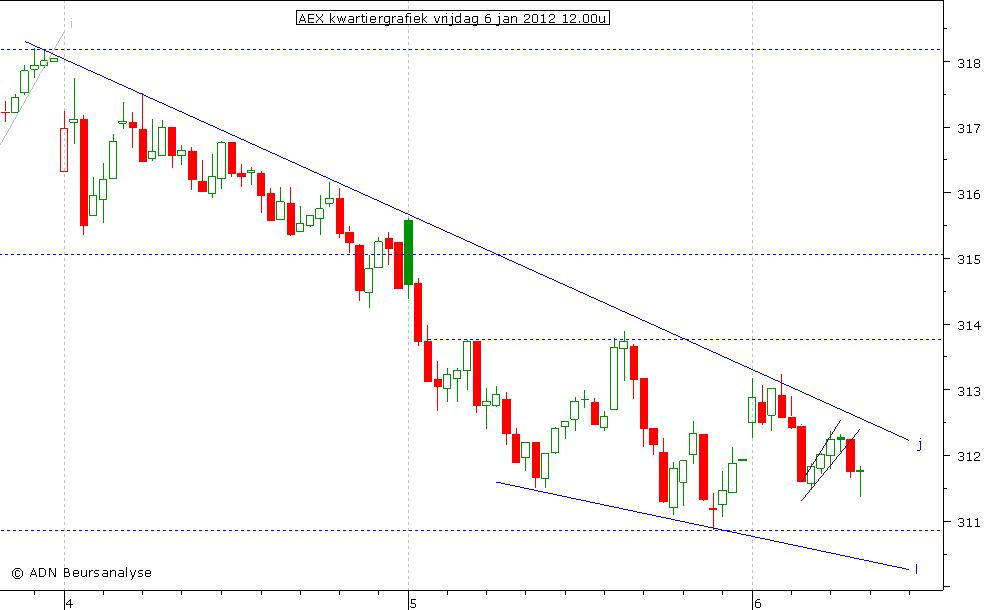 AEX kwartiergrafiek 060112 12.00