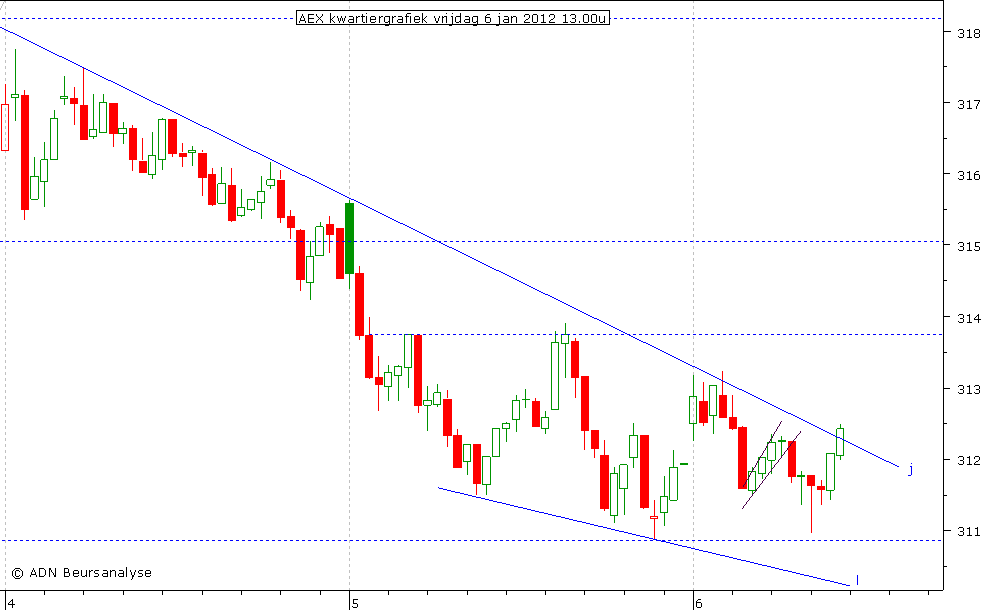 AEX kwartiergrafiek 060112 13.00u