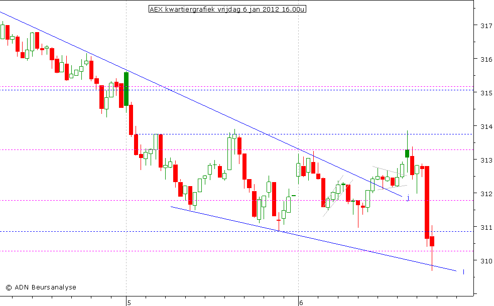 AEX kwartiergrafiek 060112 16.00u