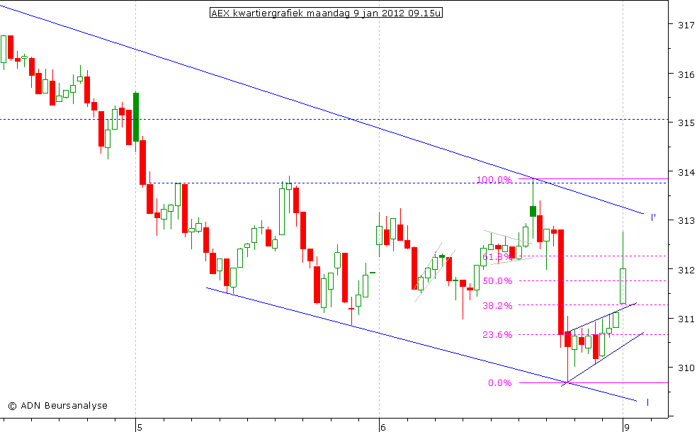 AEX kwartiergrafiek 090112 09.15u