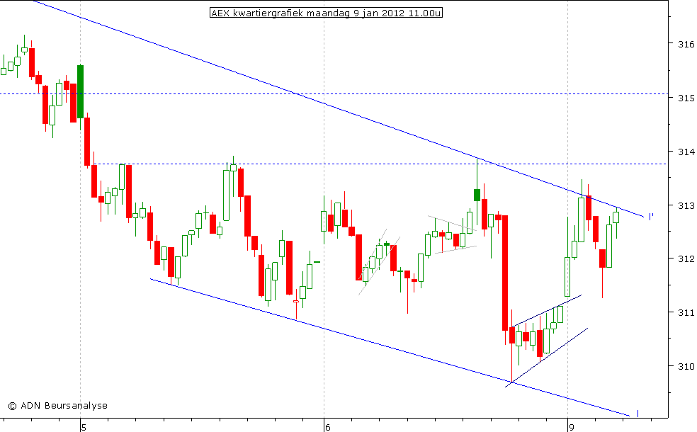 AEX kwartiergrafiek 090112 11.00