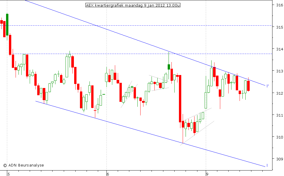 AEX kwartiergrafiek 090112 13.00u