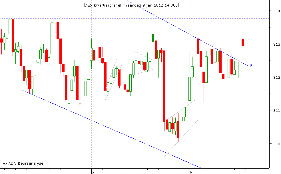 AEX kwartiergrafiek 090112 14.00u