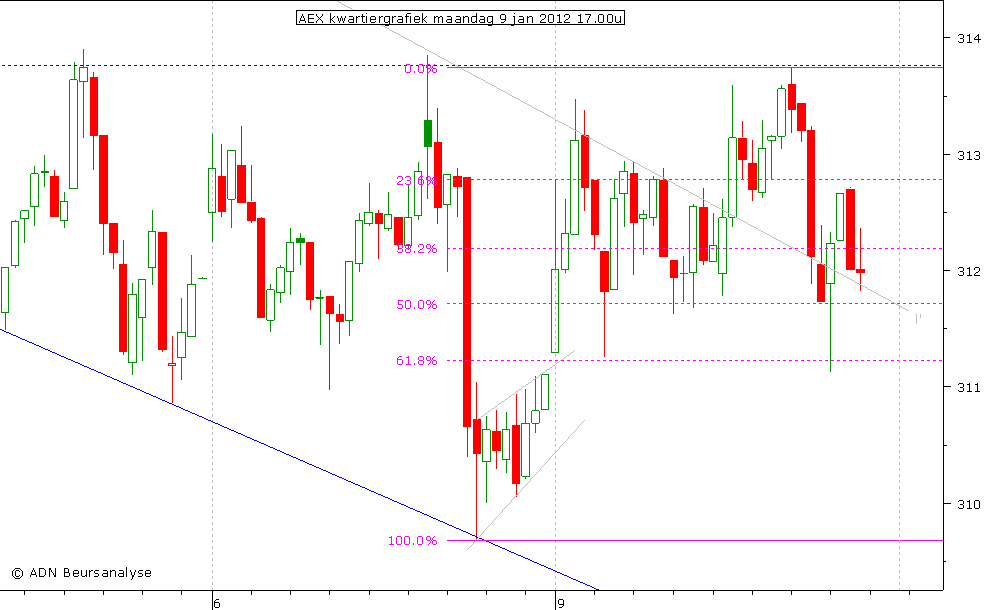 AEX kwartiergrafiek 090112 17.00u