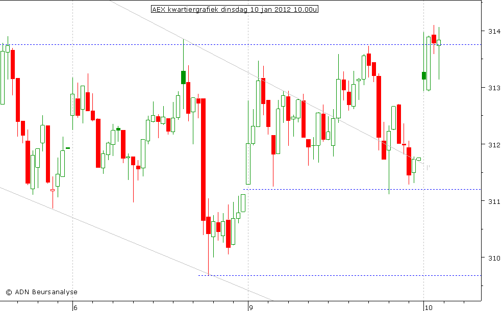 AEX kwartiergrafiek 100112 10.00u