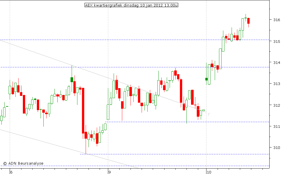 AEX kwartiergrafiek 100112 13.00u