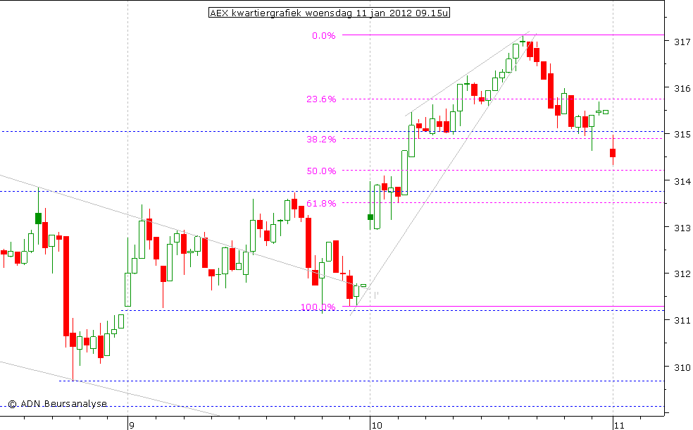 AEX kwartiergrafiek 110112 09.15u