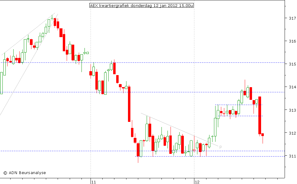 AEX kwartiergrafiek 120112 15.00u