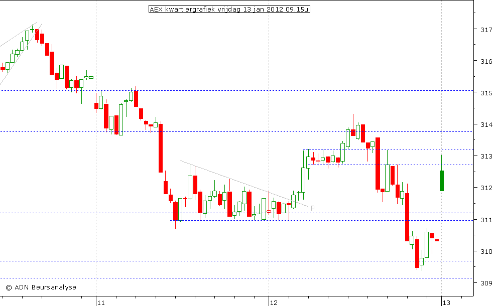 AEX kwartiergrafiek 130112 09.15u