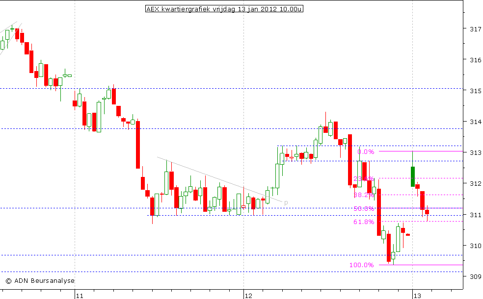 AEX kwartiergrafiek 130112 10.00u