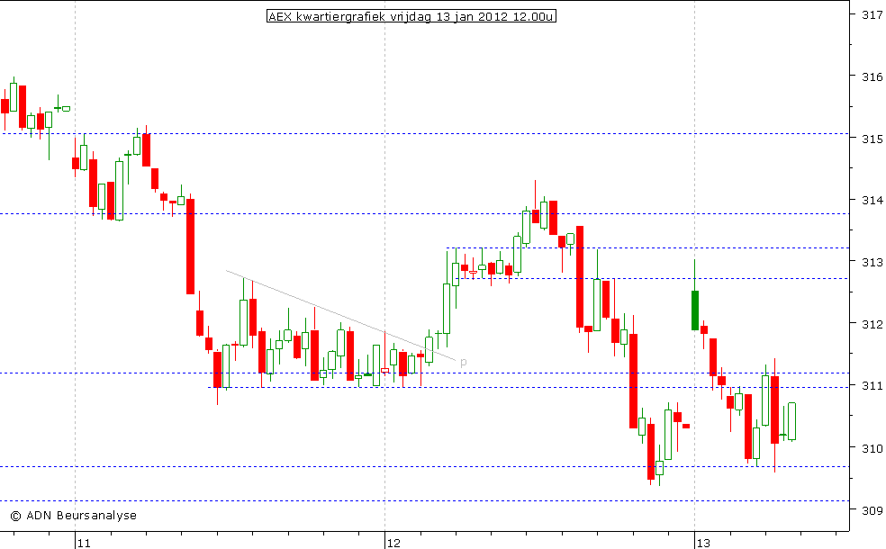 AEX kwartiergrafiek 130112 12.00