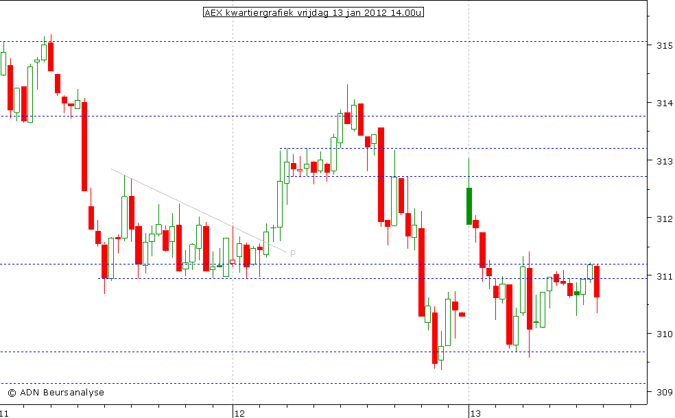 AEX kwartiergrafiek 130112 14.00u